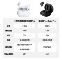 僅小度和漫步者2款降噪耳機(jī)獲工信部A級認(rèn)證