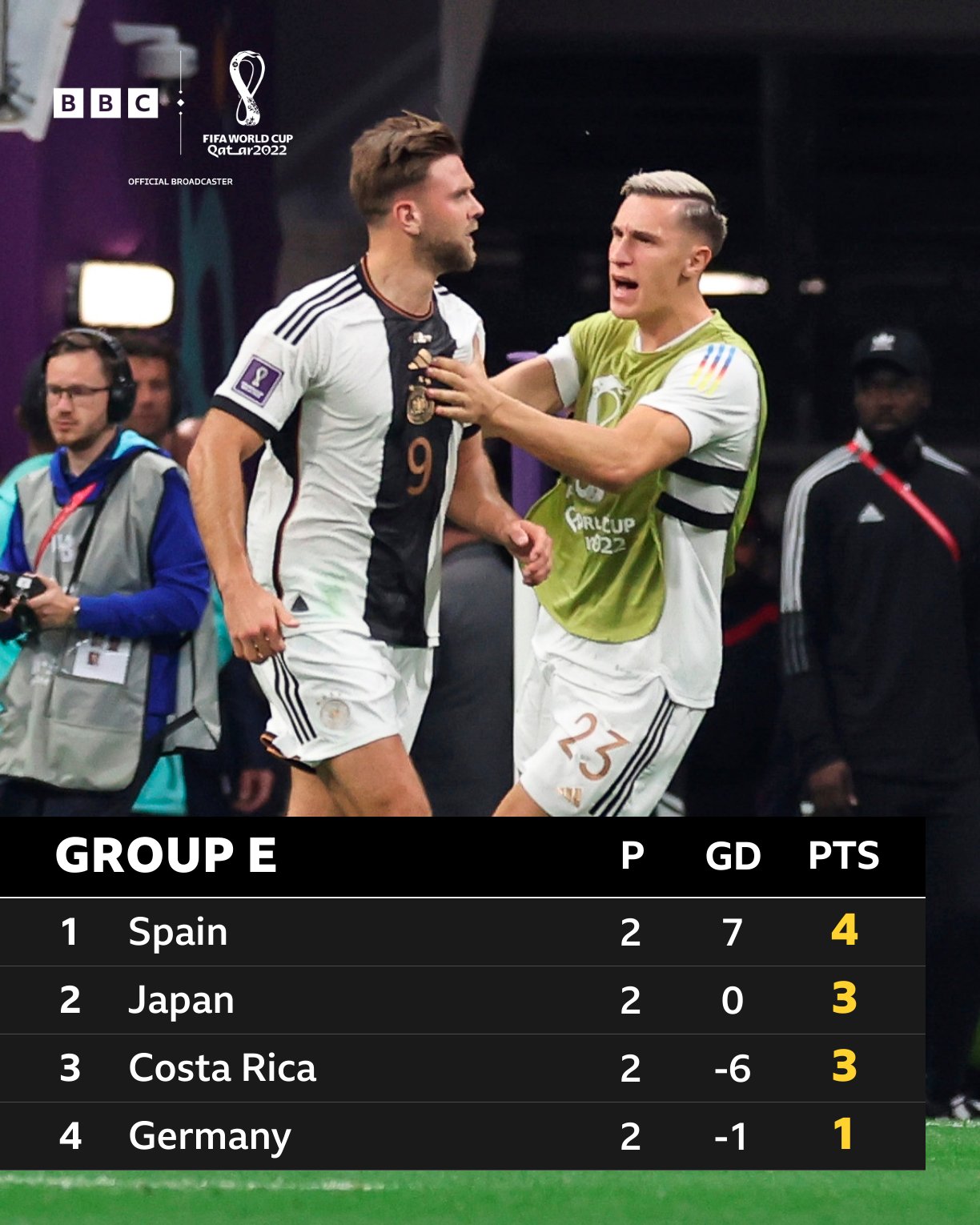 死亡之組亂了 卡塔爾世界杯E組第三輪