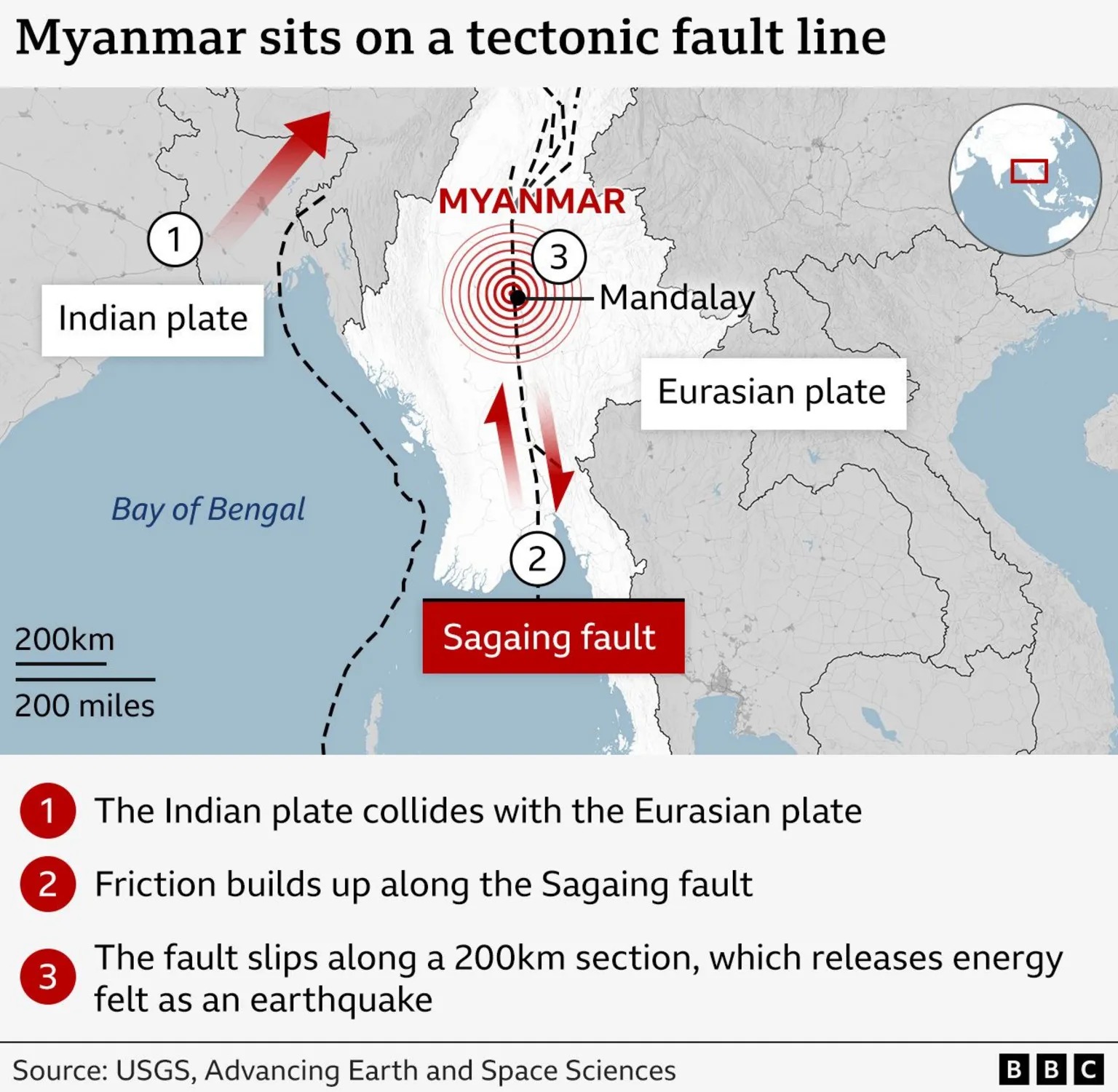 該信息圖展示了緬甸周圍的板塊及其運動，以及實皆斷層和緬甸大地震發(fā)生的位置。