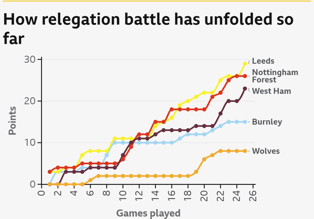 西漢姆聯(lián)擊敗伯恩利，保級希望大增。